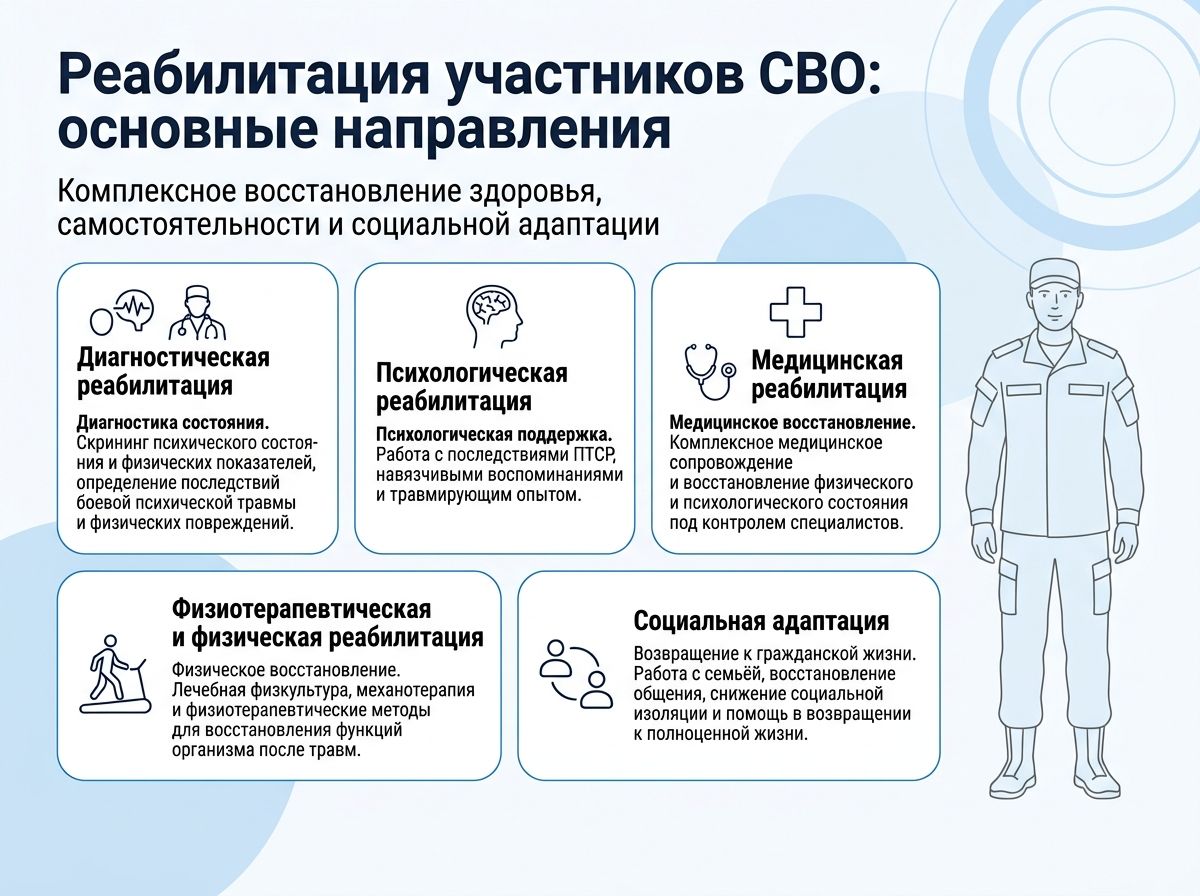 Реабилитация участников СВО в Белгороде инфографика